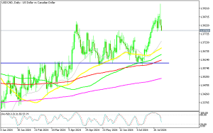 USD/CAD Chart Daily
