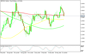 GBP/USD Weekly Chart