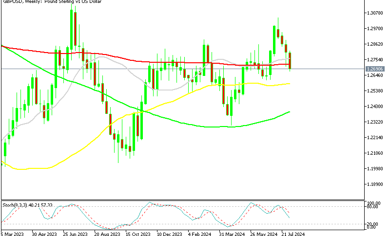 GBP/USD Weekly Chart