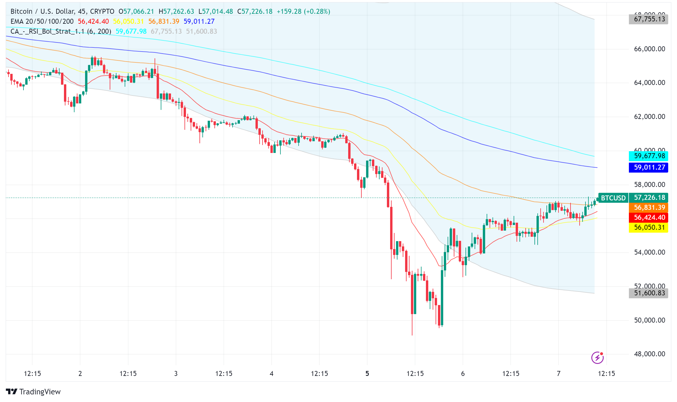 Bitcoin Price Swings After Weekend Bloodbath, Analysts Divided on Future -  Forex News by FX Leaders