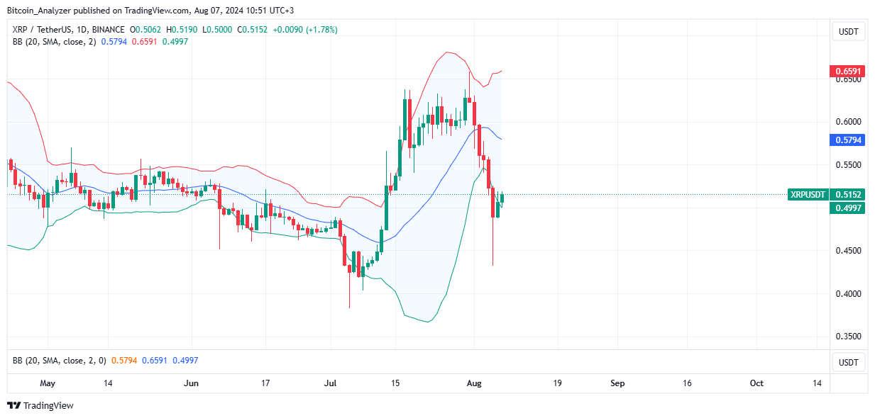 XRP Daily Chart for August 7