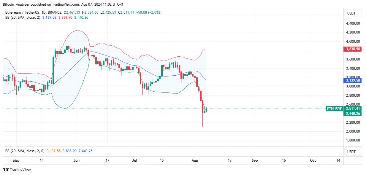 Ethereum Daily Chart for August 7
