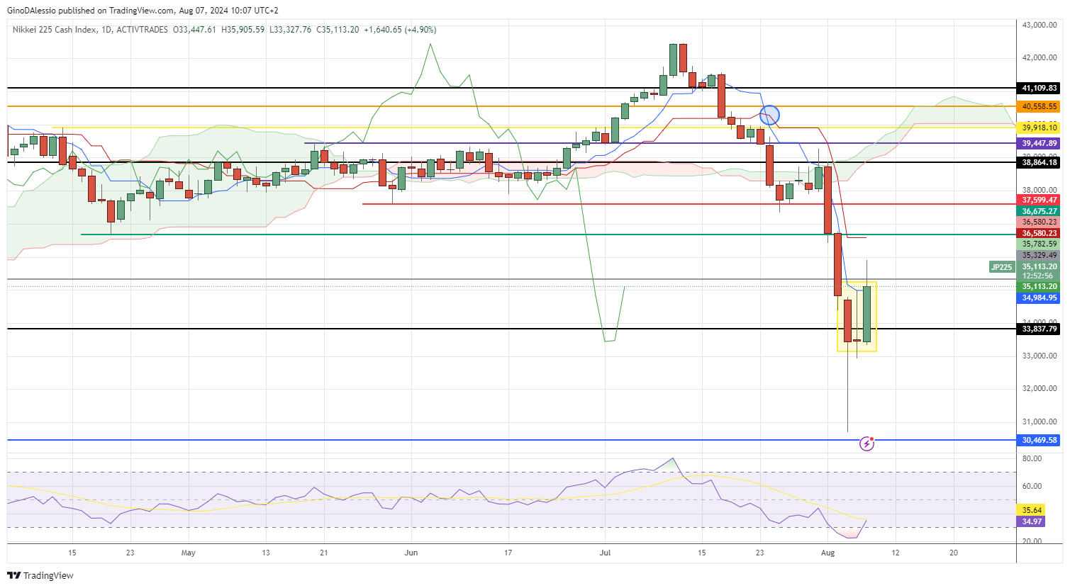 nikkei225 recovers after recceding recession fears and dovish boj comments