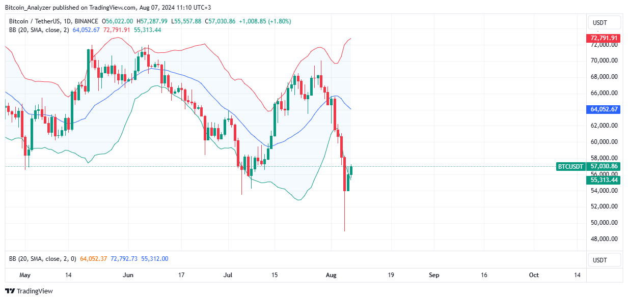 Bitcoin Daily Chart for August 7