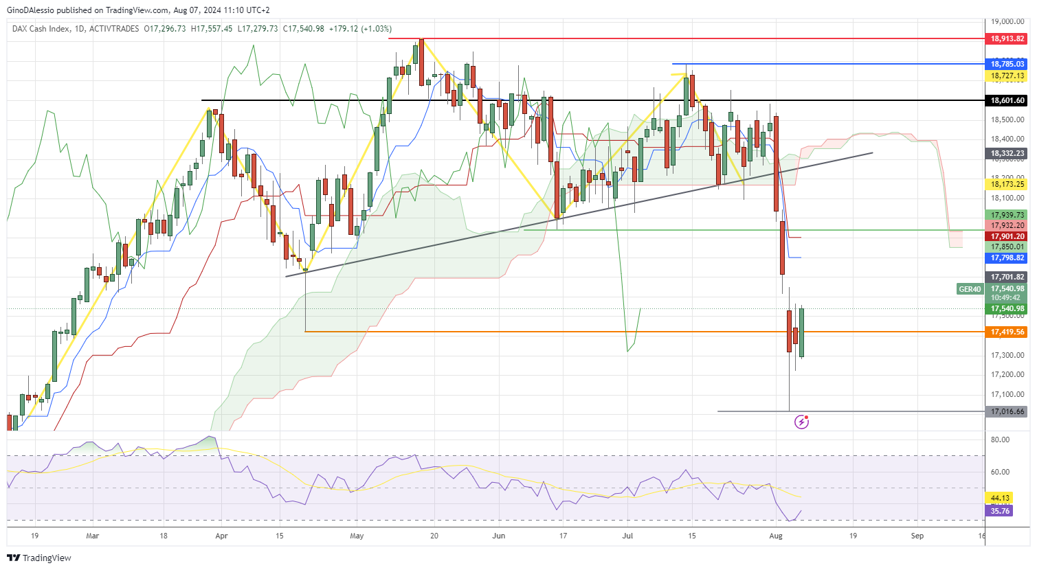 dax climbs on selloff correction
