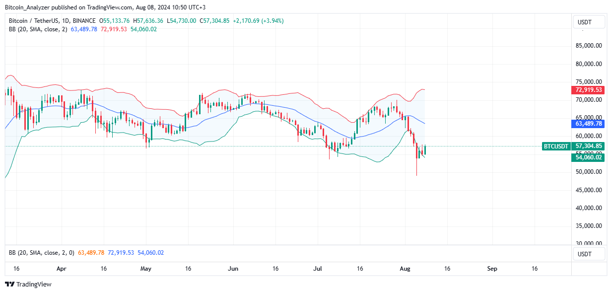 Bitcoin Daily Chart for August 8