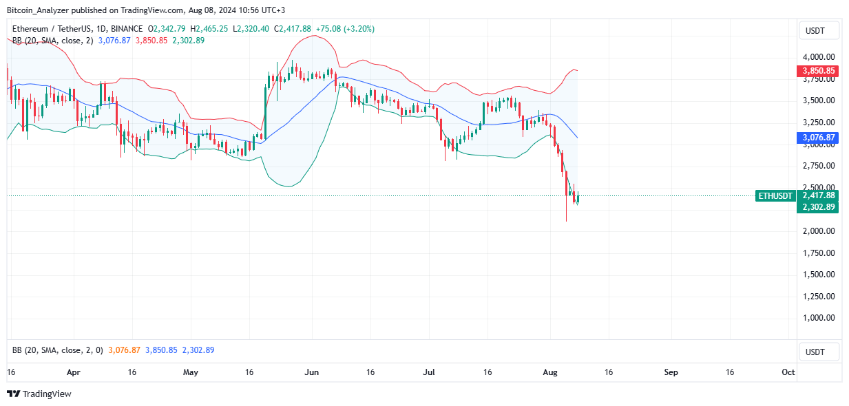 Ethereum Daily Chart for August 8