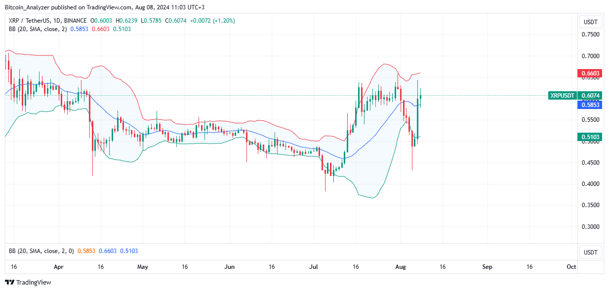 XRP Daily Chart for August 8