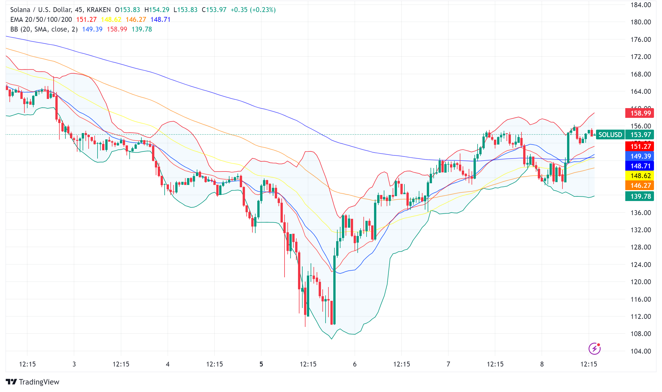 Solana (SOL) Rides Bullish Wave, Faces Critical Test