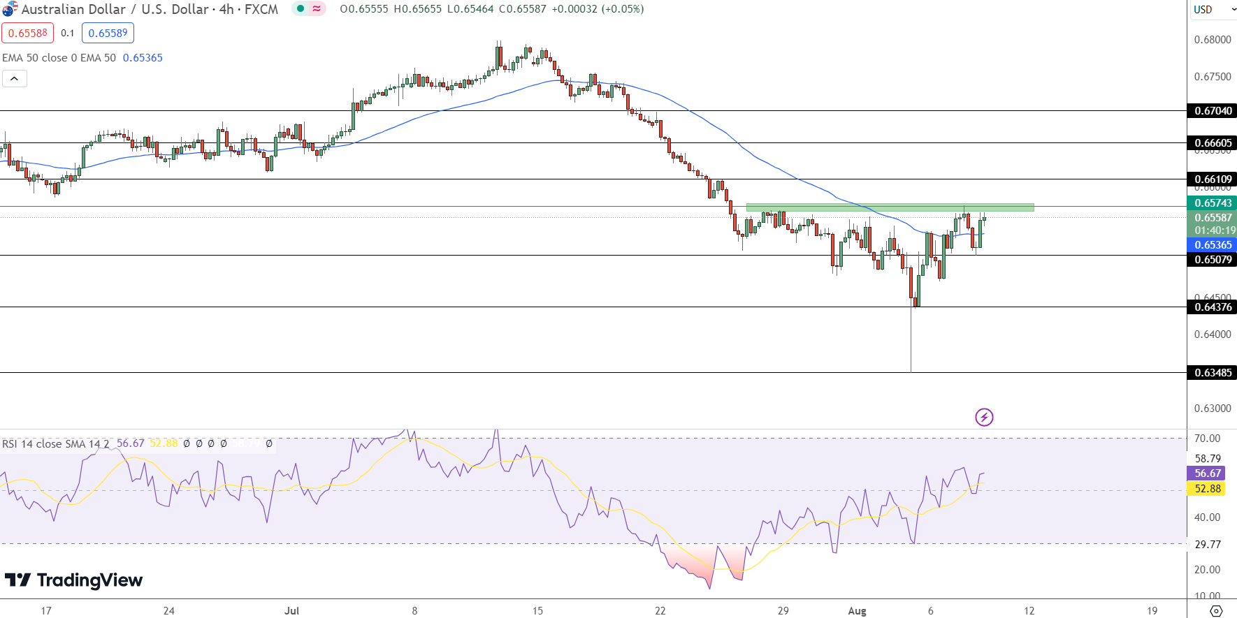 AUD/USD Price Chart - Source: Tradingview