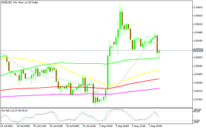 EUR/USD Remains Bullish on the H4 Chart