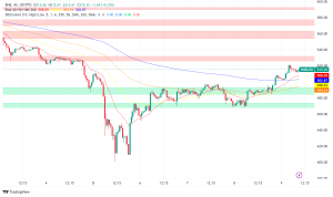 BNB Breaks $500 Resistance Amidst Broader Market Recovery