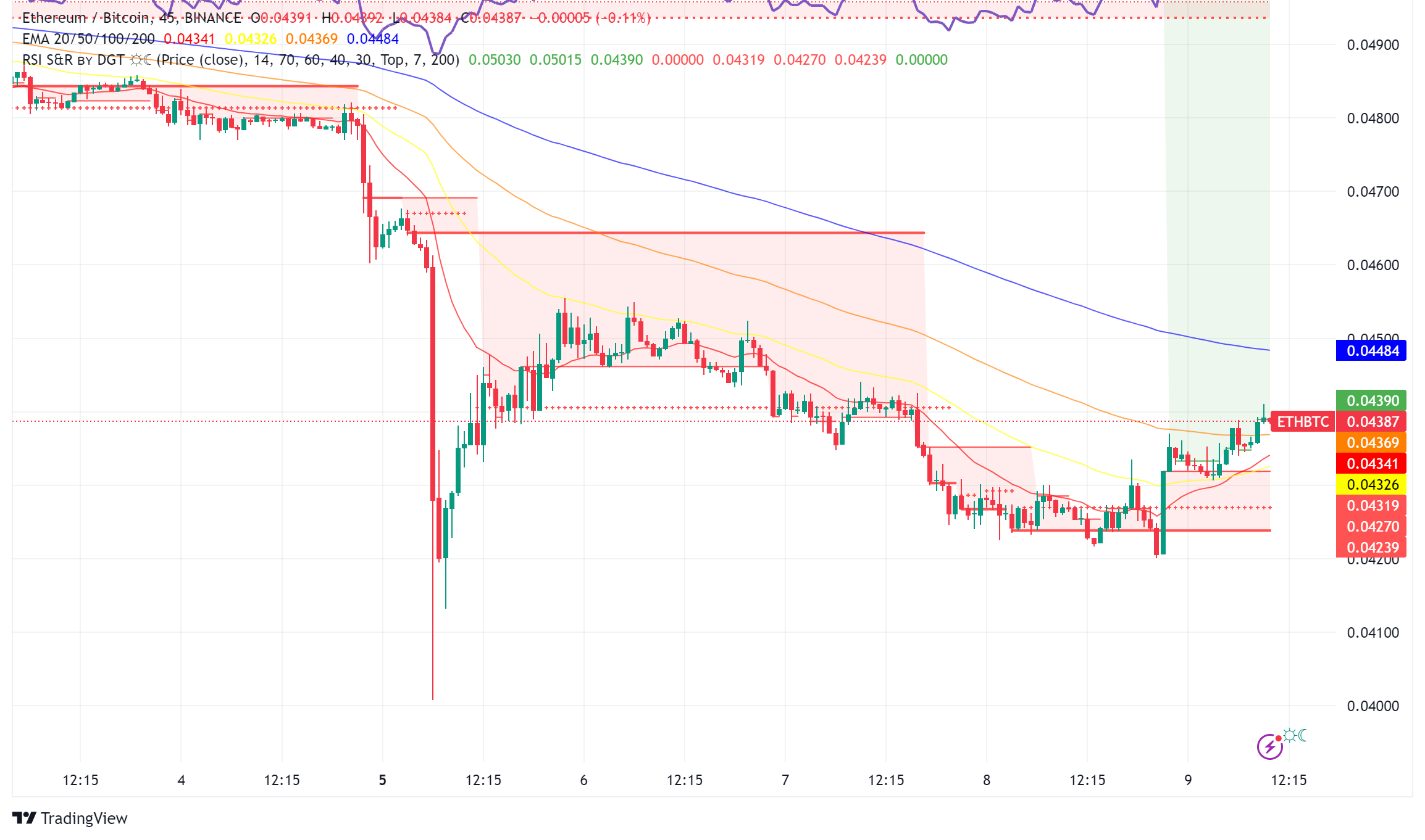 Ethereum Struggles to Keep Pace as Solana Outshines