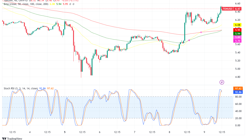 Toncoin Eyes $7 After Binance Listing Fuels 225% Volume Surge