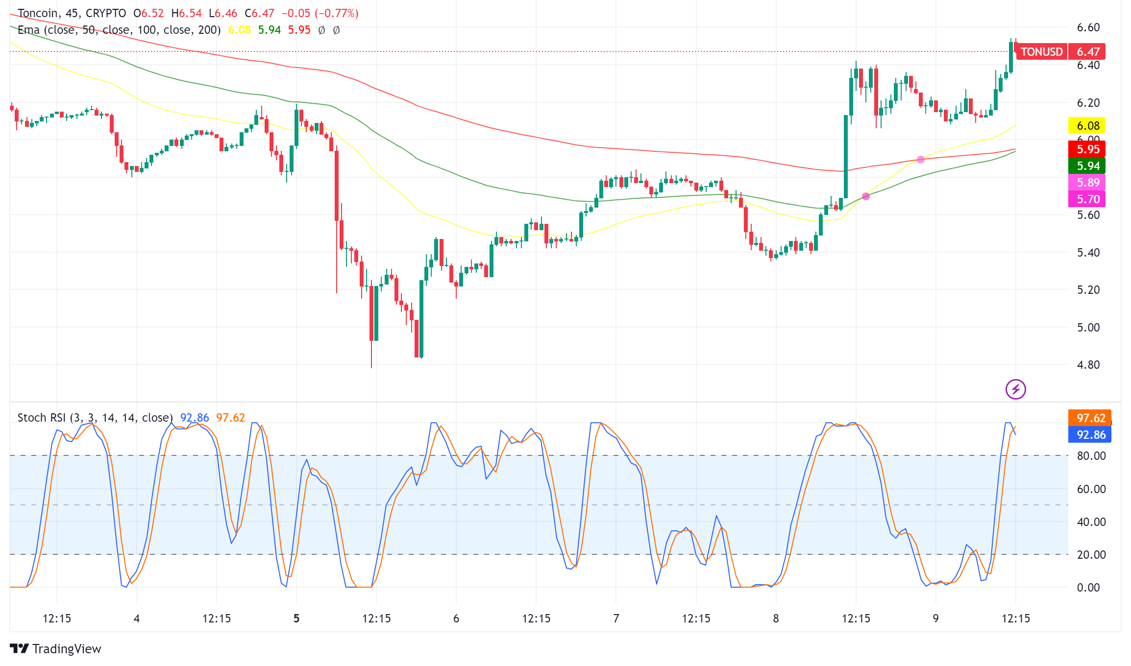 Toncoin Eyes $7 After Binance Listing Fuels 225% Volume Surge