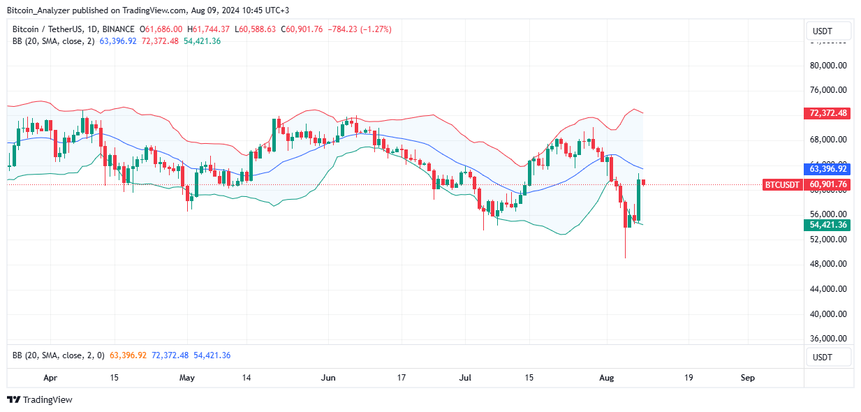Bitcoin Daily Chart for August 9