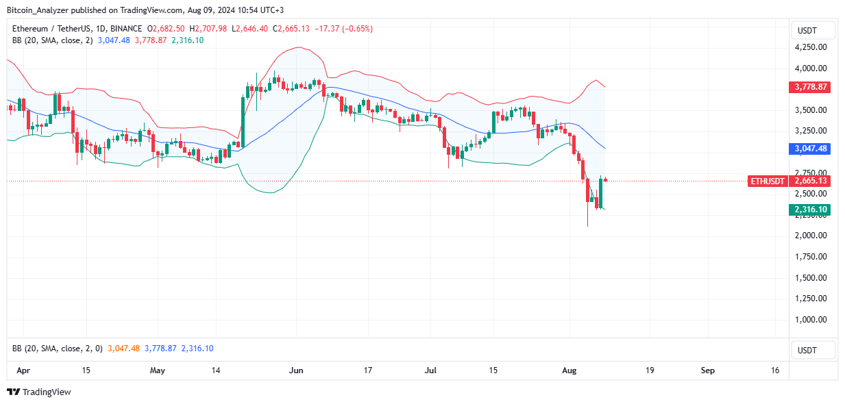 Ethereum Daily Chart for August 9