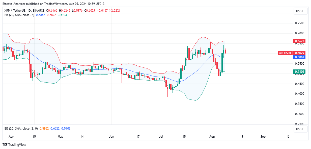 XRP Daily Chart for August 9