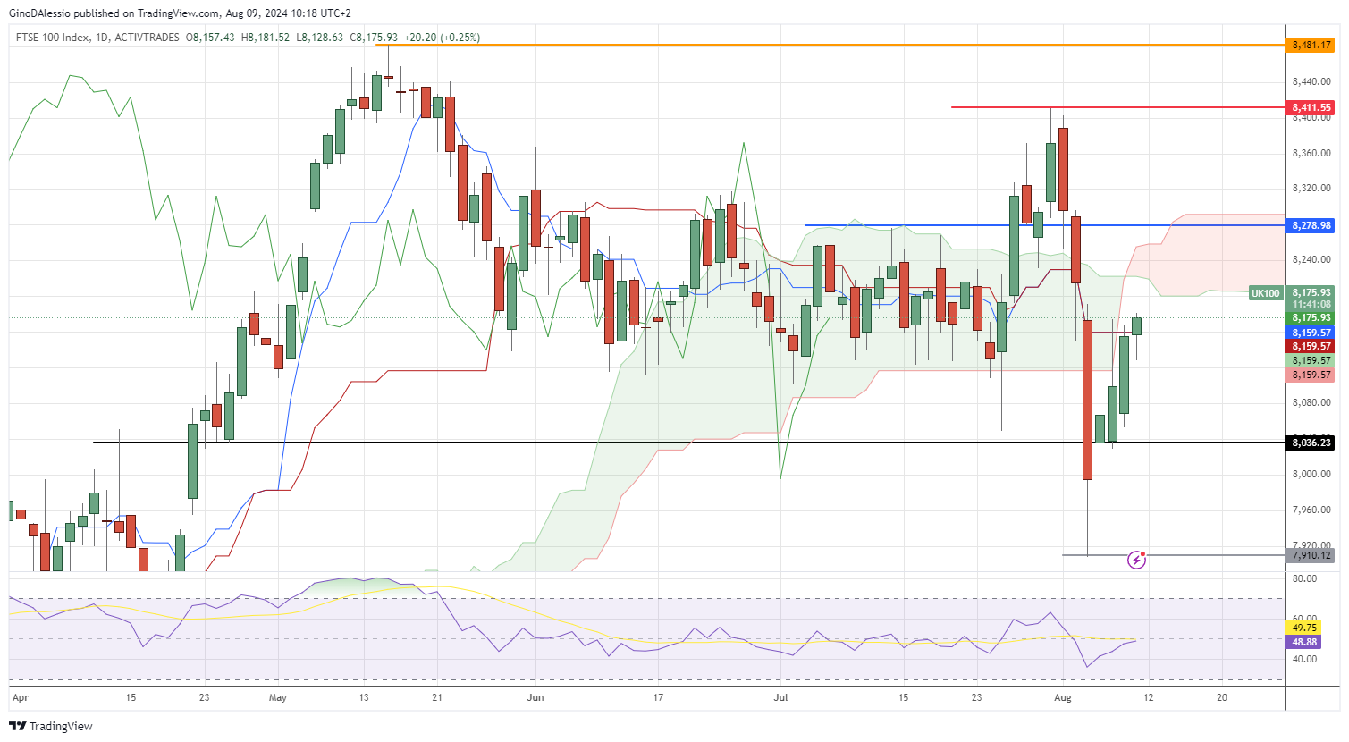 ftse opens higher as recession fears subside