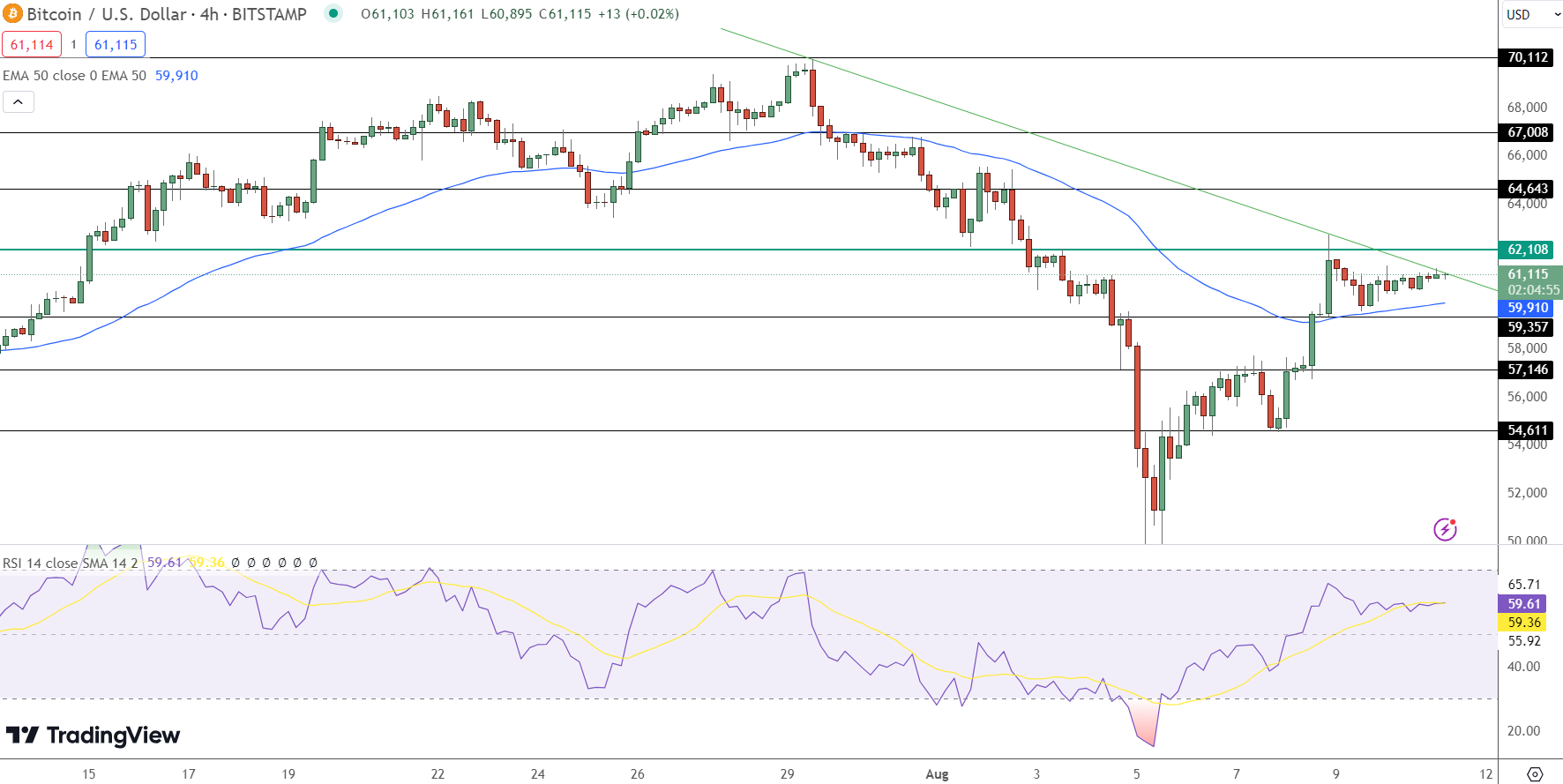 Bitcoin Price Chart