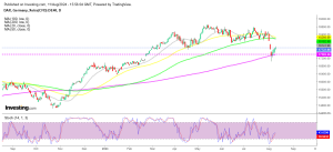 DAX 30 Index Daily Chart