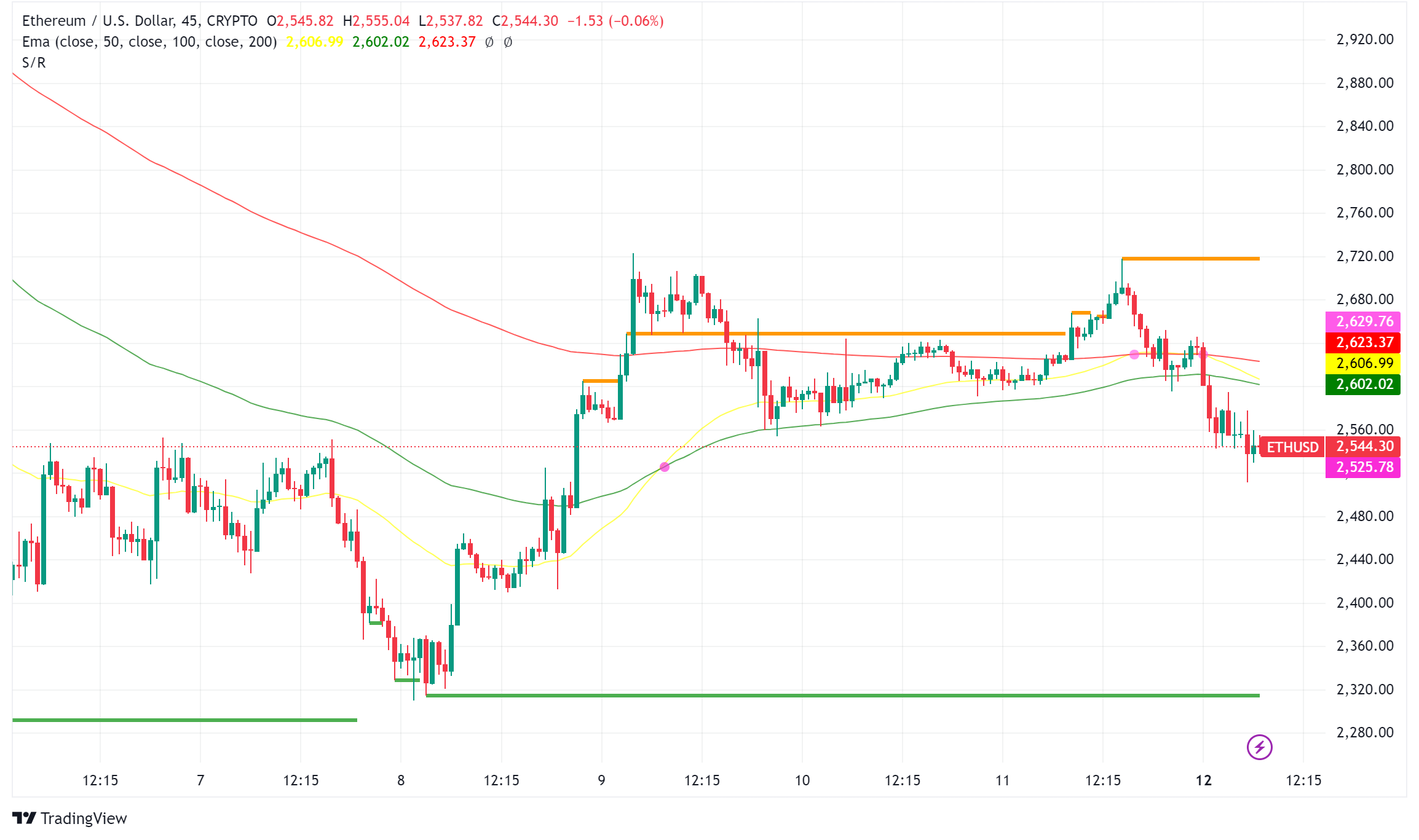 Ethereum Staking on the Move, Gas Fees at Rock Bottom, and Price Eyes  $4,000 - Forex News by FX Leaders