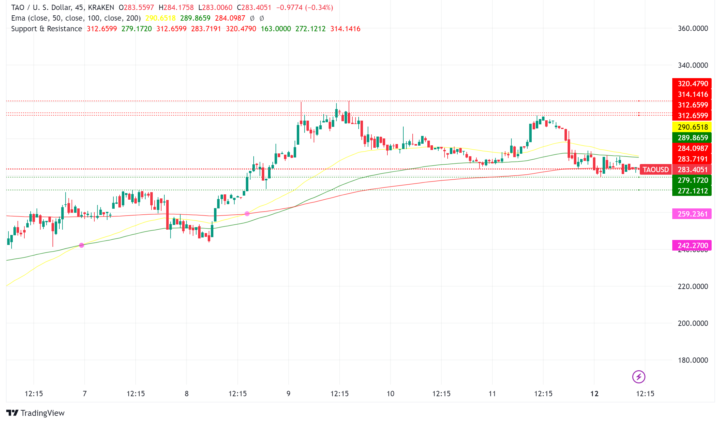 Bittensor (TAO) Surges 40%, Hints at Potential Breakout
