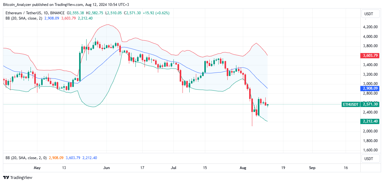 Ethereum Daily Chart for August 12