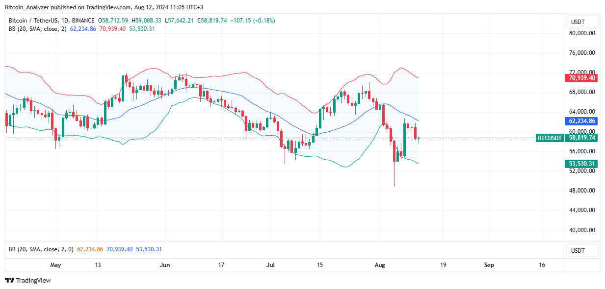 Bitcoin Daily Chart for August 12