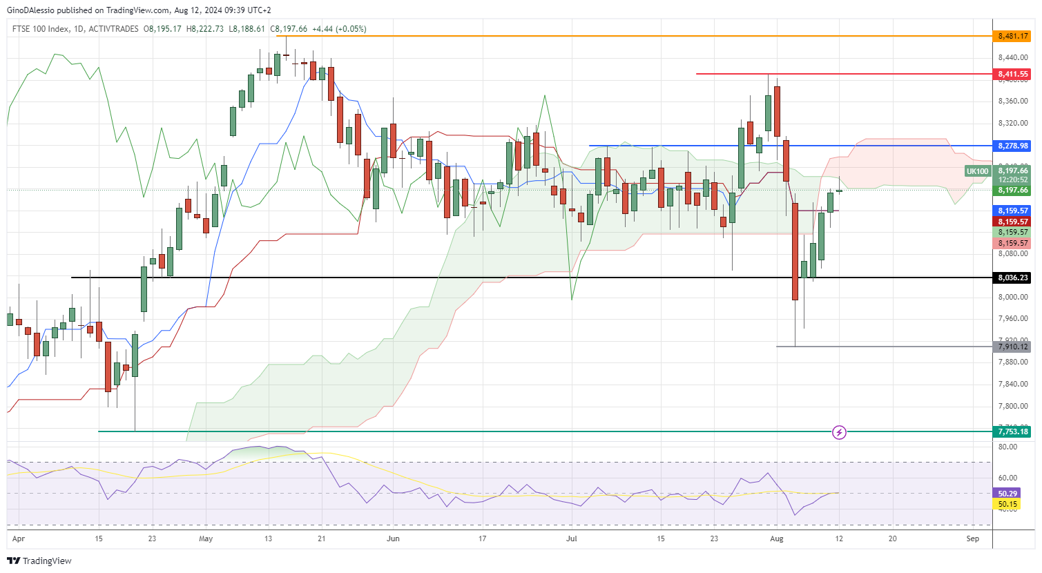 ftse finding ground after traumatic week