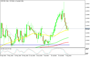 USD/CAD Daily Chart