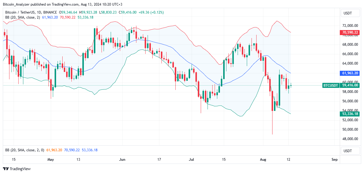 Bitcoin Daily Chart for August 13