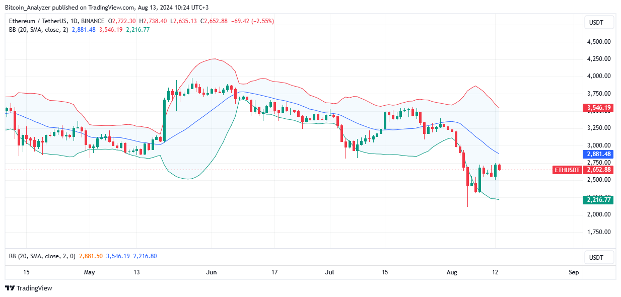Ethereum Daily Chart for August 13