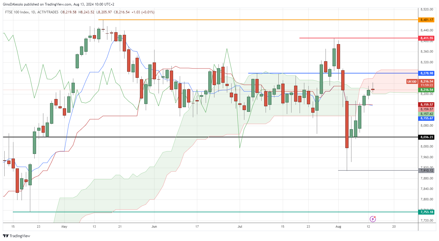 nikkei225 stalls at resistence from kijun sen