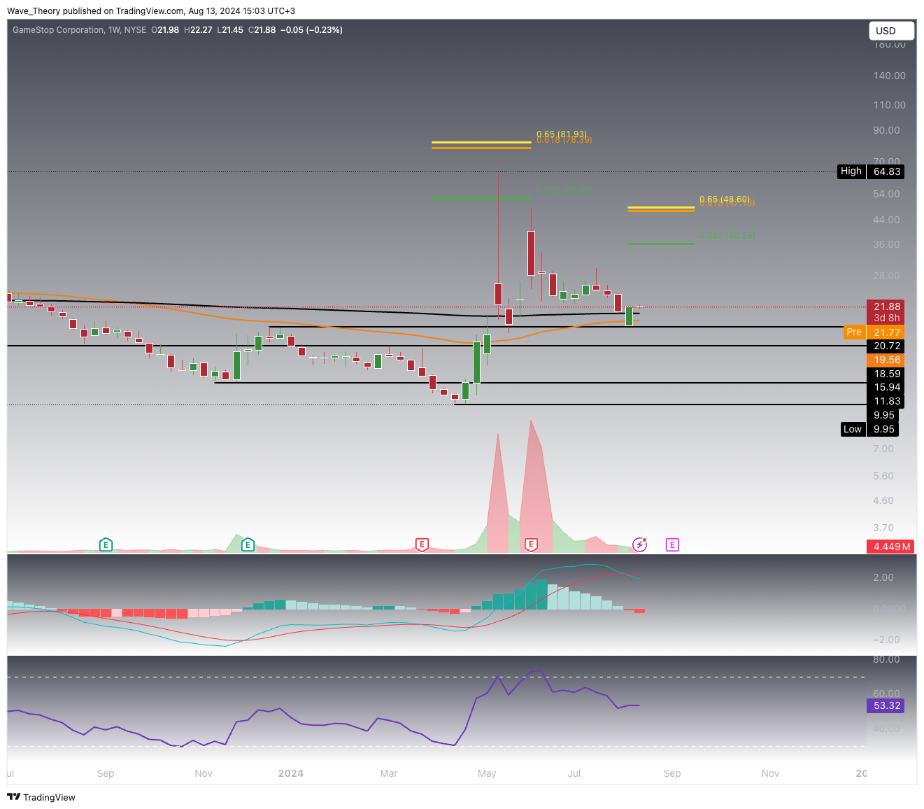 GameStop (GME)