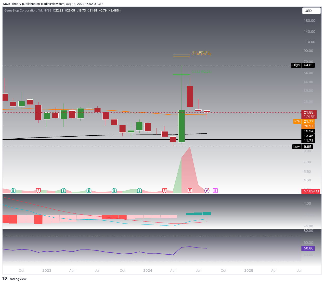 GameStop (GME)