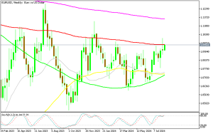 EURUSD Weekly Chart