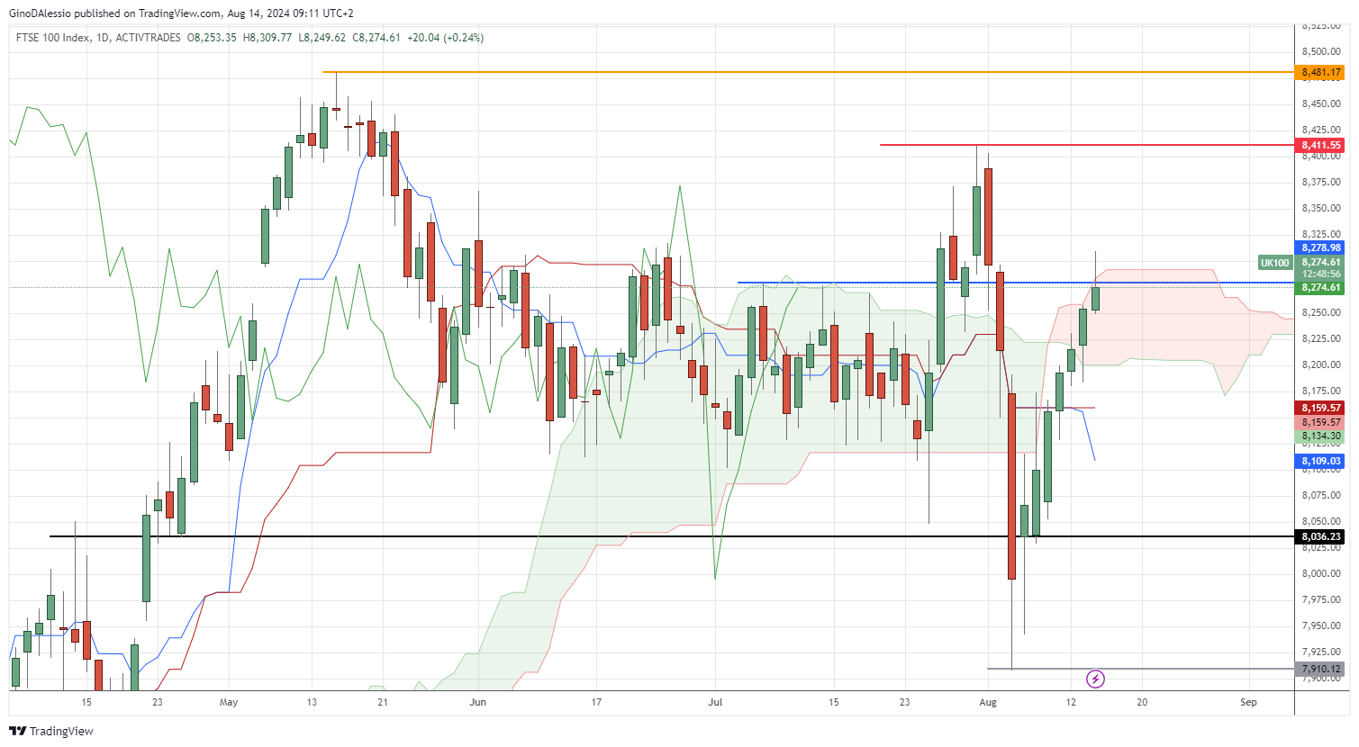 ftse rallies on positive data and ai bets