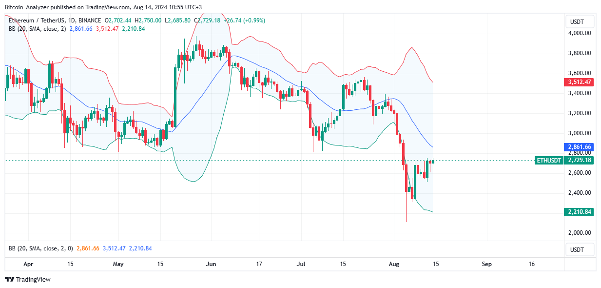 Ethereum Daily Chart for August 14