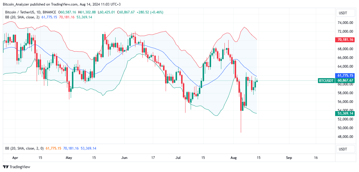 Bitcoin Daily Chart for August 14