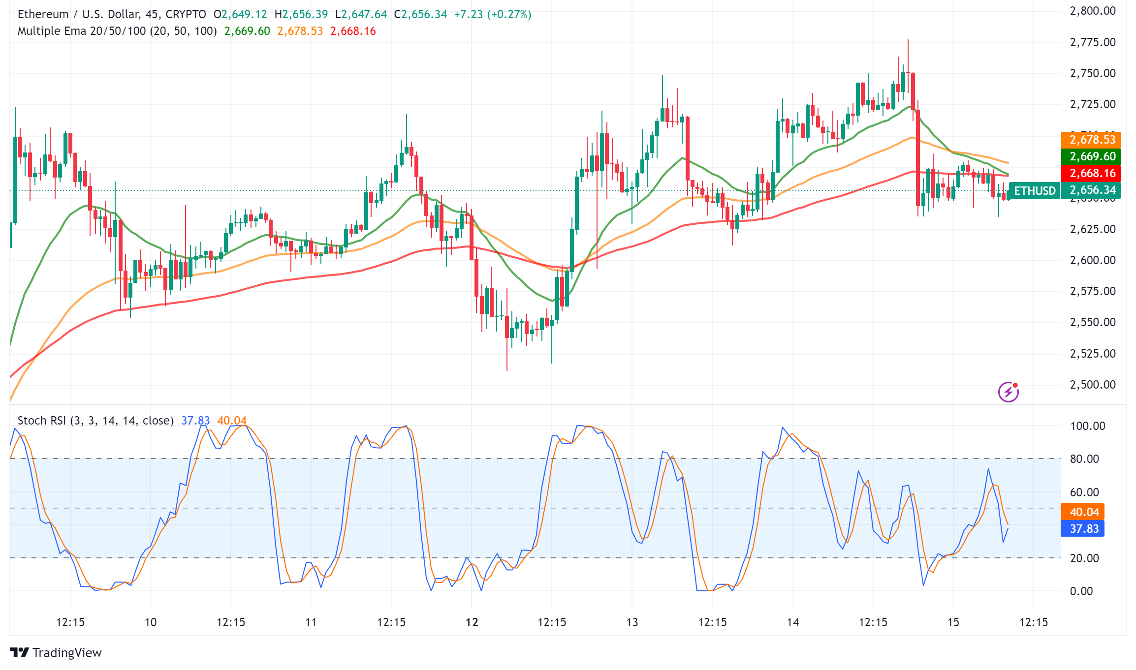 Ethereum: Gas Fees, Market Volatility, and the Shadow of Jump Trading