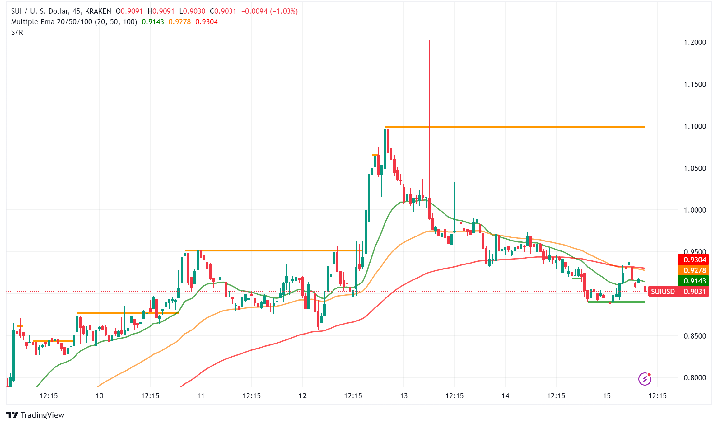 Sui Surges 40% in a Week, But Can It Maintain Momentum?