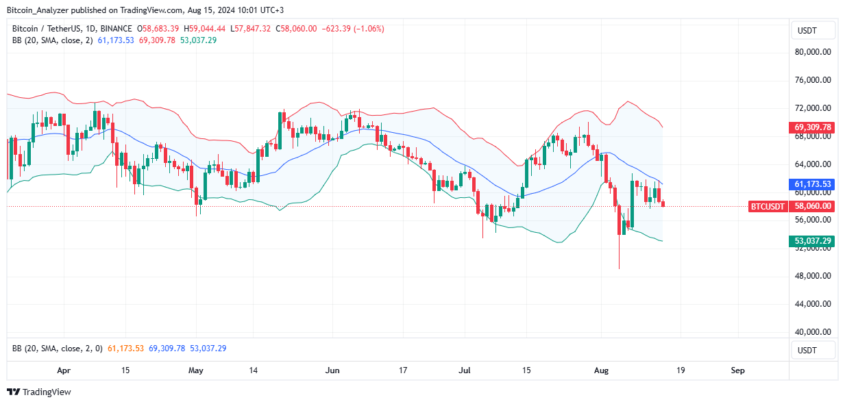 Bitcoin Daily Chart for August 15