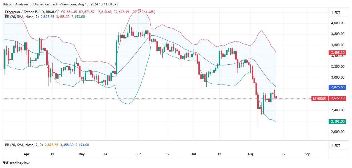 Ethereum Daily Chart for August 15