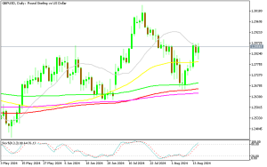 GBP/USD buyers face the 20 daily SMA
