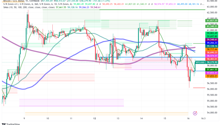 Bitcoin Trapped in Tight Range Amidst Uncertain Market Conditions