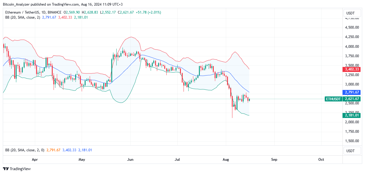 Ethereum Daily Chart for August 16