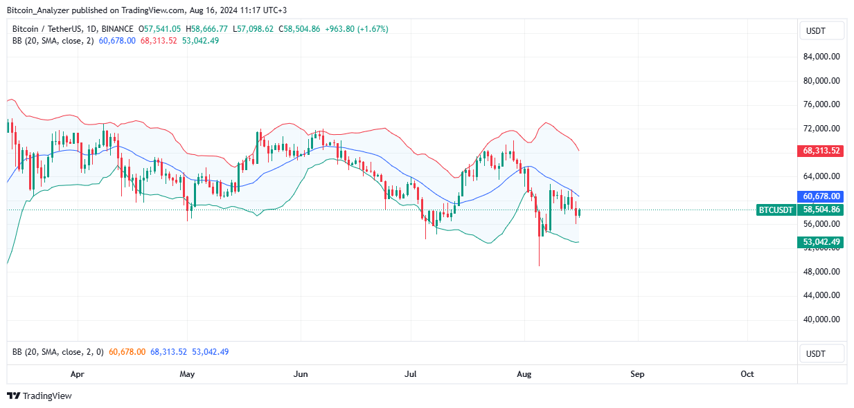 Bitcoin Daily Chart for August 16