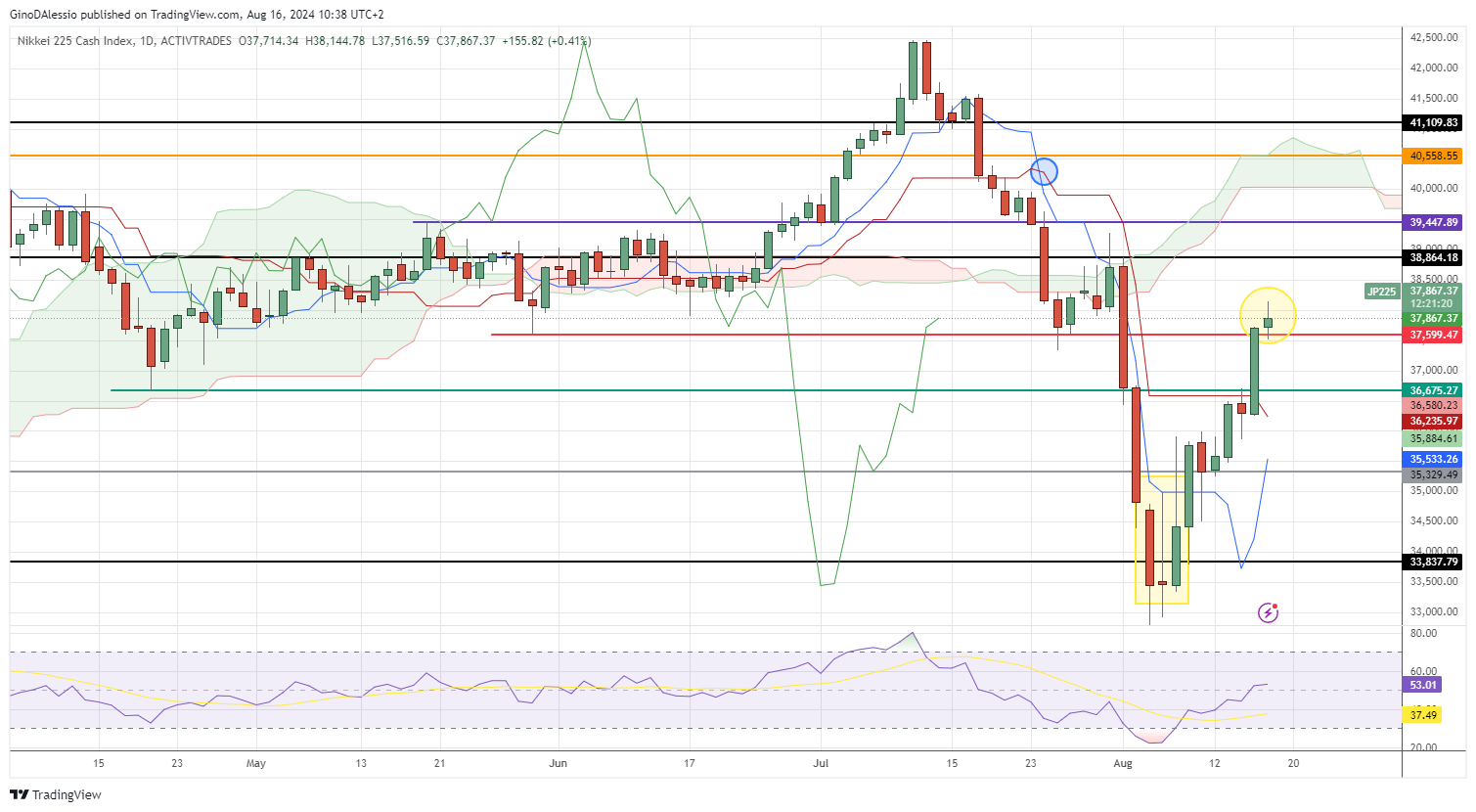 Nikkei225 up on the day, rally slows down