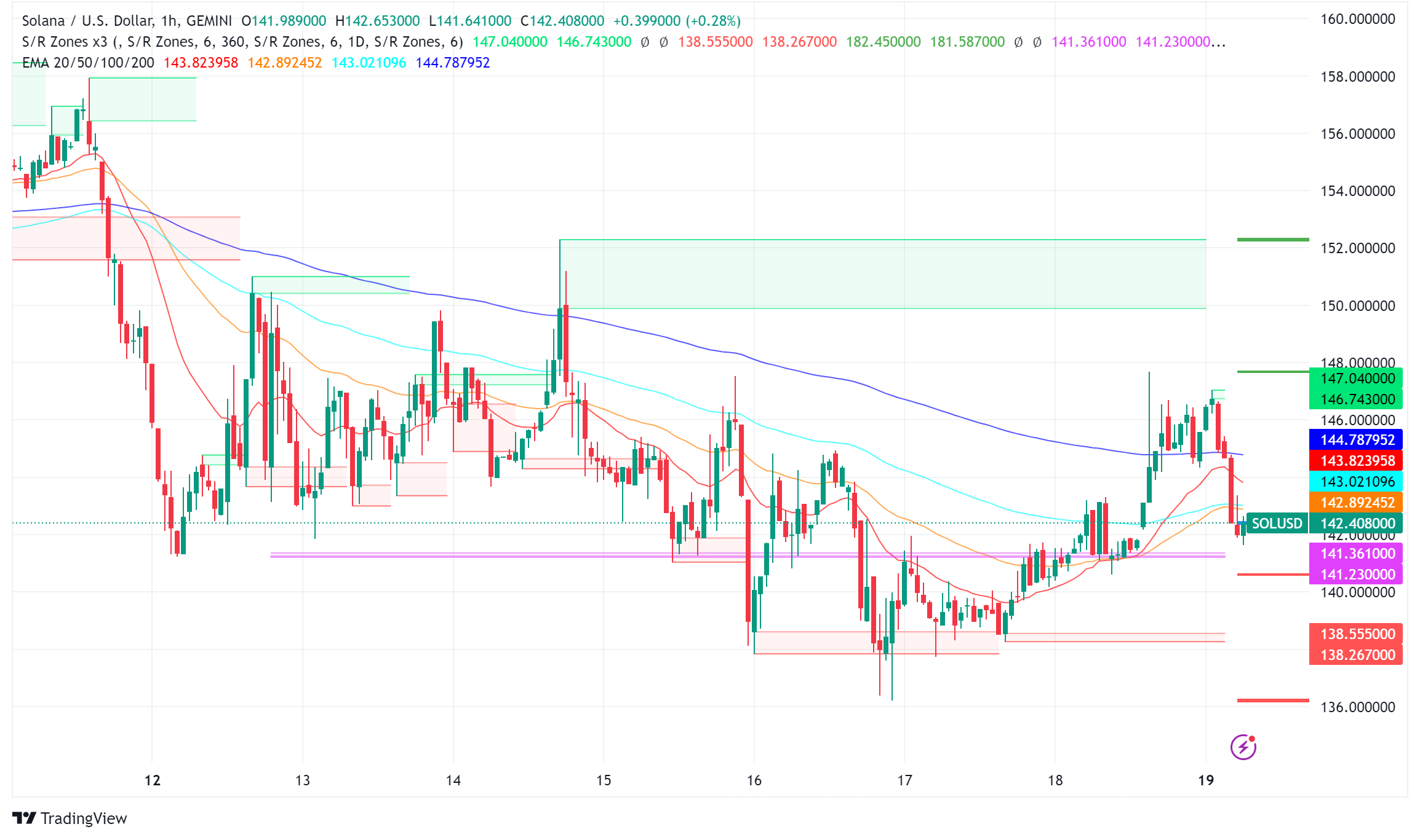 Solana (SOL) Faces TPS Controversy Amid Price Recovery